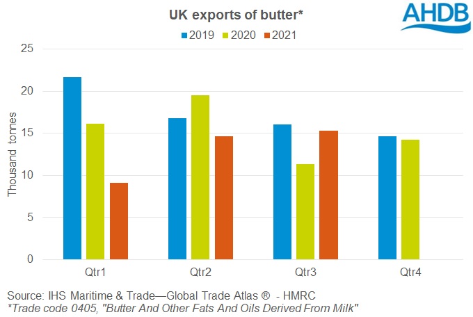 graph showing quarterly UK butter exports